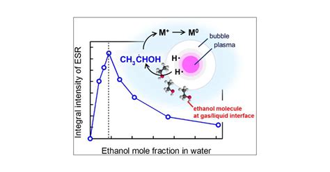 Verification Of Radicals Formation In Ethanolwater Mixture Based