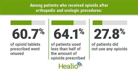 Patients Consumed Fewer Opioids Than Prescribed After Orthopedic