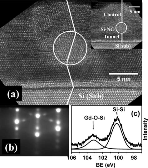 High Resolution Tem Hrtem Image Of Si Nc Embedded Into Epitaxial Gd