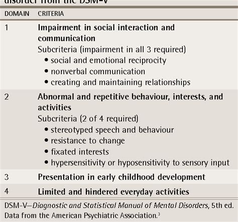 Levels Of Autism Symptoms And Criteria Gambaran