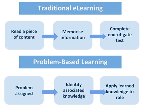 Creating Effective Learning Experiences Problem Based Learning