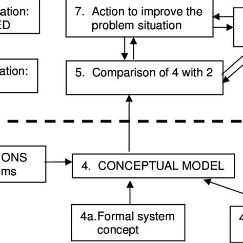 Soft Systems Methodology Download Scientific Diagram