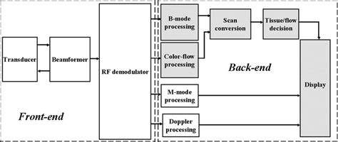 Block Diagram Of A Typical Ultrasound Machine The Shaded Area
