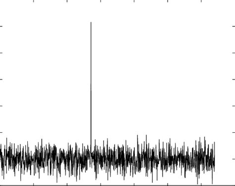 Impulse Noise Plus Gaussian Noise In Time Domain Download Scientific