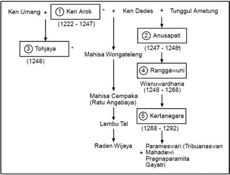Sejarah Kerajaan Singasari Lengkap Berpendidikan