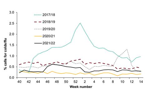 Surveillance Of Influenza And Other Seasonal Respiratory Viruses In