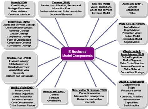 What Is A Business Model And Its Components Design Ta