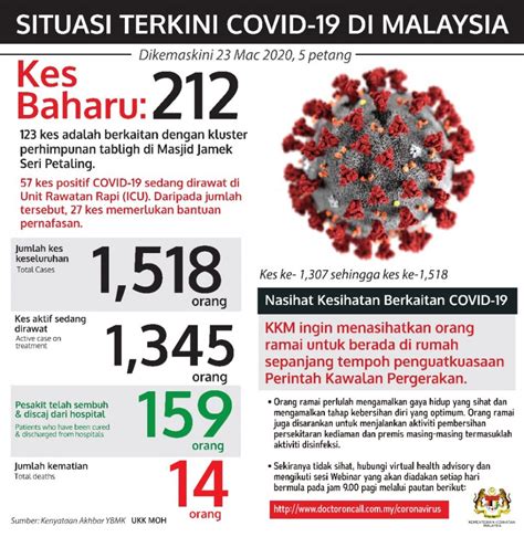 The latest cases are reported from a religious gathering, which. Kes COVID-19 masih meningkat, pengangkutan awam dihad ...