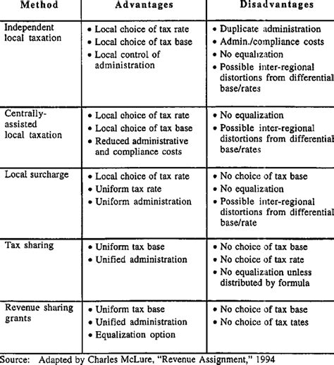 Advantages And Disadvantages Of Revenue Allocation Methods Download Table