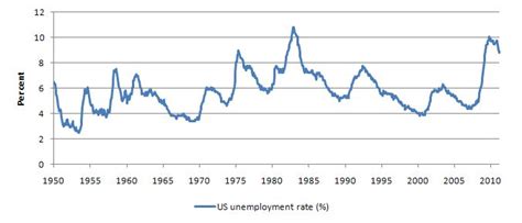 This is a list of countries by unemployment rate. Worse than asinine! | Bill Mitchell - billy blog