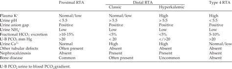 Investigations To Differentiate Types Of Renal Tubular Acidosis Rta