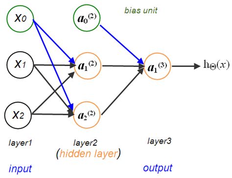 Python Tutorial Neural Networks With Backpropagation For Xor Using One