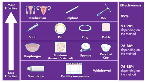 birth control options pros and cons telegraph