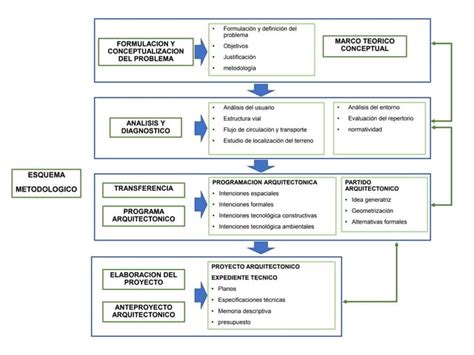 esquema metodológico para la formulación y conceptualización de proyectos arquitectónicos ppt