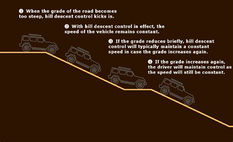 How Do Hill Descent Control Systems Work