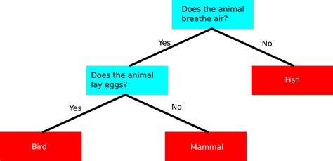 Understanding Decision Tree Classification With Sciki