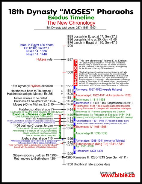 Bible Archeology Exodus Route 18th Dynasty Chronology List Pharaohs