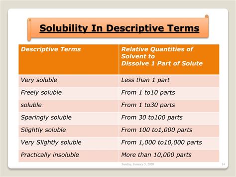Ppt Solubility Powerpoint Presentation Free Download Id9610594