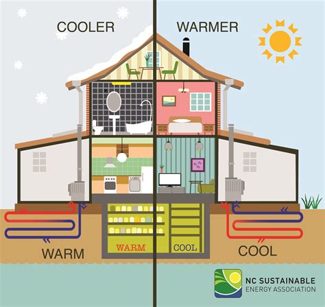 Geothermal Heat Pumps Nc Sustainable Energy Association