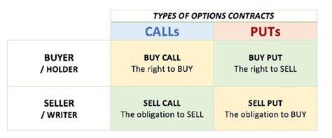 What Is The Easiest Way To Explain Long Call Short Call And Long Put