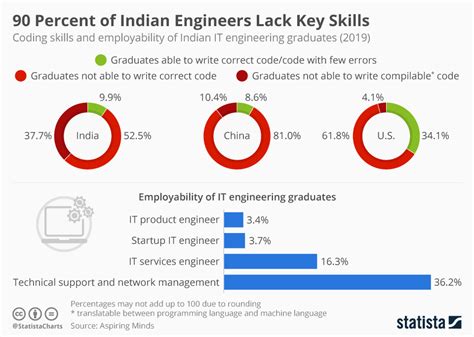 Chart 90 Percent Of Indian Engineers Lack Key Skills Statista