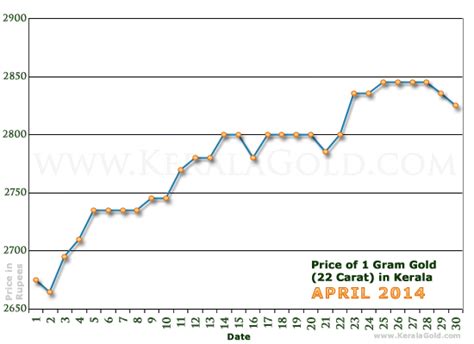 Everyday kerala gold price and kerala silver price fluctuate as per the national and international market. Gold Rate per Gram in Kerala, India - April 2014 - Gold ...