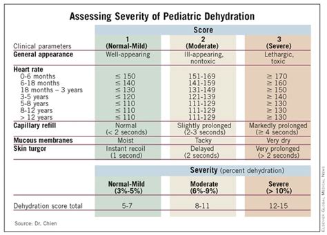 Simple Scoring System Assesses Pediatric Dehydration Mdedge