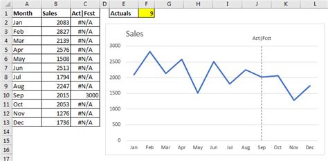 I have an excel chart, a line graph with 10 data sets charted on it. Adding a Vertical Dotted Line to an Excel Line Chart | A4 ...