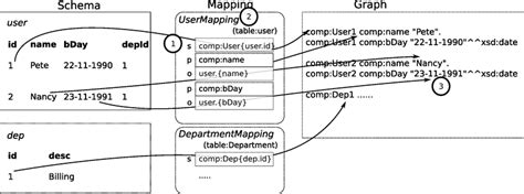 Mapping Of Simple Database With The Relations User And Department