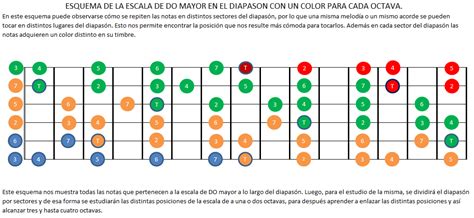 Musica De Mi Guitarra La Escala De Do Mayor En Todo El Diapason