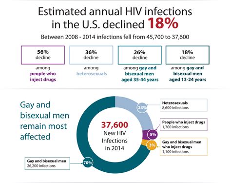 Us Hiv Transmission Rates Have Dropped Nearly 20 Percent In Just 6 Years Theoutfront