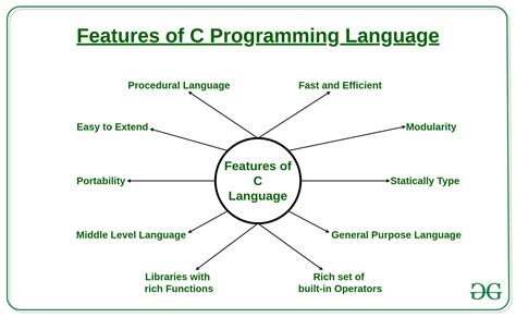 Features Of C Programming Language Geeksforgeeks