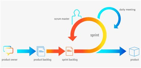 Scrum Agile Sprint Cycle Free Transparent Png Download