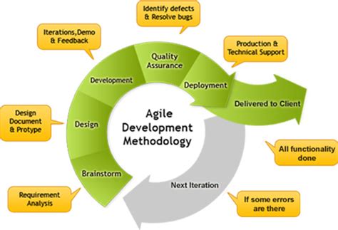 What Are The Different Types Of Project Management Methodologies Quora