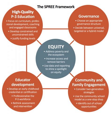 The Importance And Principle Of Equity In Early Education