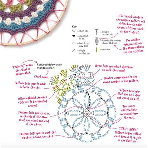 How To Read A Crochet Chart Crochet Chart Crochet Crochet Stitches