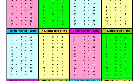 subtraction facts to 20 worksheets