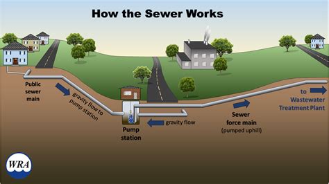 How The Sewer Works Dmmwra Ia