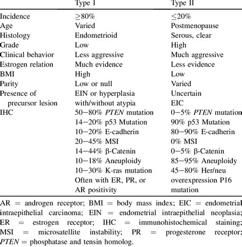 The Basic Differences Between Type I And Type Ii Endometrial Cancers