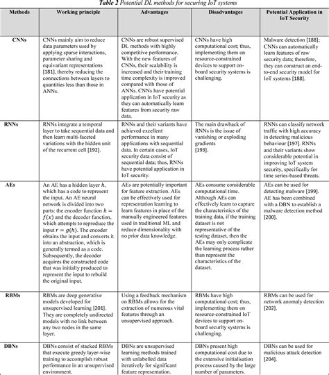 Internet of things (iot) that integrate a variety of devices into networks to provide advanced and intelligent services have to protect user privacy in this article, we investigate the attack model for iot systems, and review the iot security solutions based on machine learning techniques including. PDF A Survey of Machine and Deep Learning Methods for ...