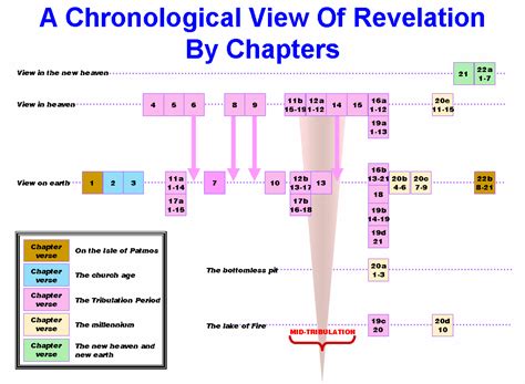The Chronology Of Revelation By Chapter Book Of Revelation