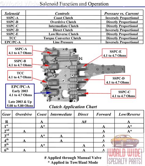 5r110w Solenoid Diagram Green Lab