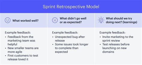 Sprint Retrospective Meetings How To Run Retros Best Practices