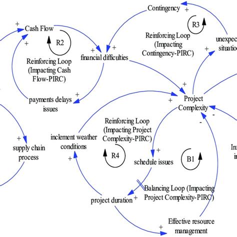 Causal Loop Diagram Based On Systems Thinking Of Balancing And