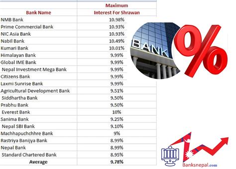 Commercial Bank Of Nepal Interest Rate Increased And Nmb Bank Offer