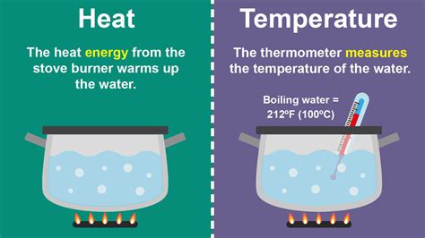 Difference Between Heat And Temperature In Simple Terms Yourdictionary
