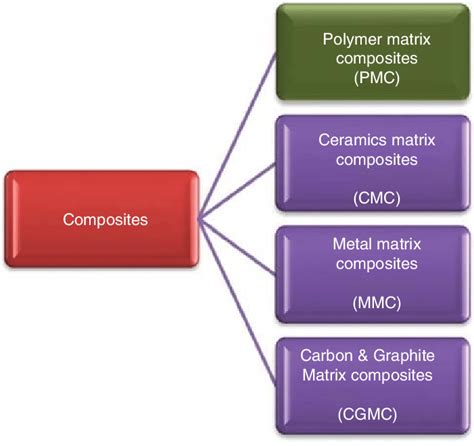 Classification Of Composites Download Scientific Diagram