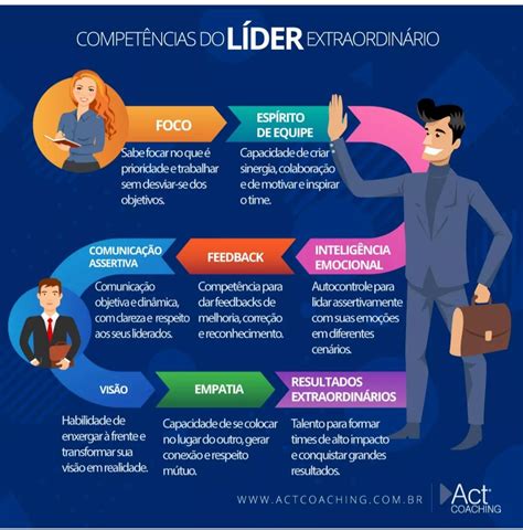Assinale A Alternativa Que Apresenta Exemplos Ineficazes De Liderança.