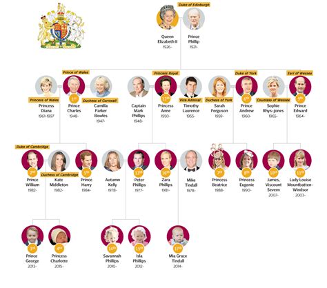 The royal family can only be church of england. Family Tree - PrinceHarry.co.uk