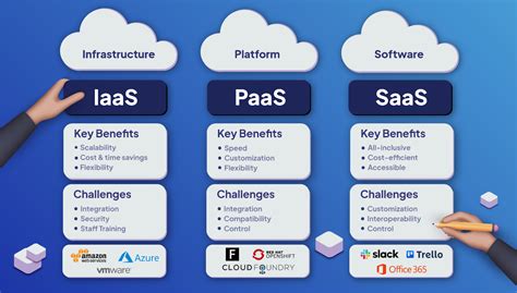 Saas Vs Paas Vs Iaas Whats The Difference How To Choose